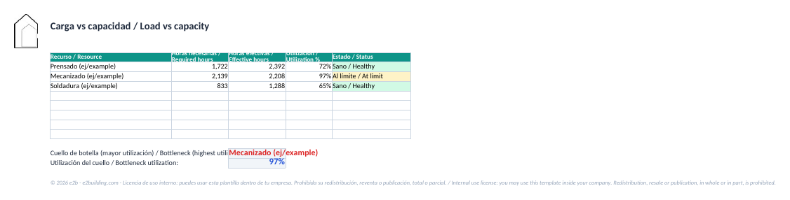 Load vs capacity per resource with traffic light and bottleneck