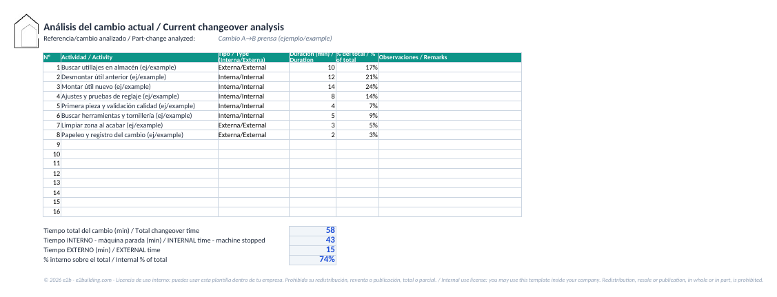 Current changeover analysis with internal and external activities
